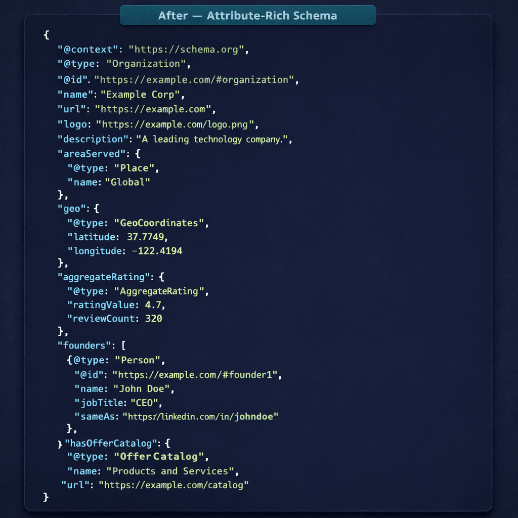After — attribute-rich Organization schema with @id references and knowledge graph connections
